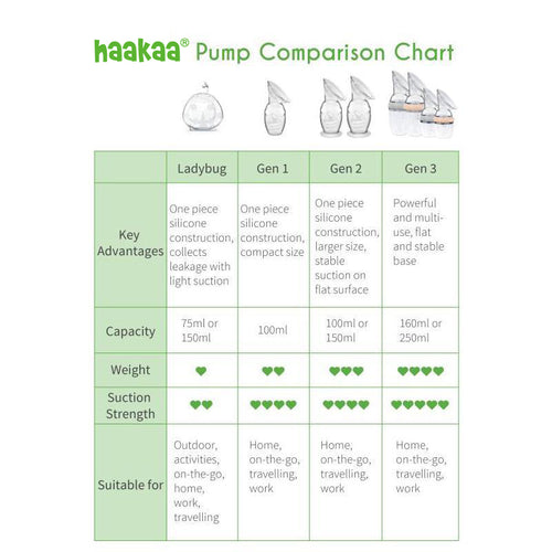 haakaa Manual Breast Pump 4oz/100ml and Ladybug Milk Collector 2.5oz/75ml  Combo for Breastfeeding, Made of Food Grade Silicone
